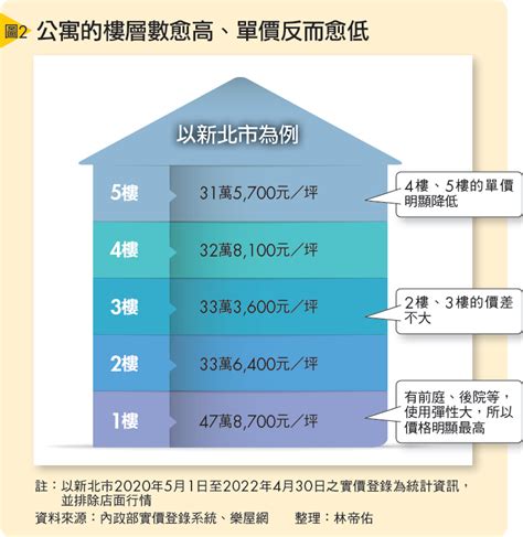 高樓層 低樓層 價差|買房挑樓層怎麼選才不後悔？建商沒說的低、中、高樓。